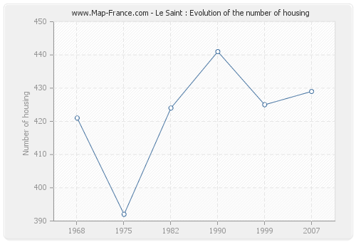 Le Saint : Evolution of the number of housing